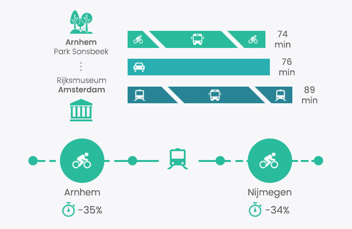 The importance cycling in an end-to-end journey